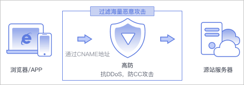 高防安全包网真能扛住800Gbps攻击？这5个实操细节，90%的人根本没注意